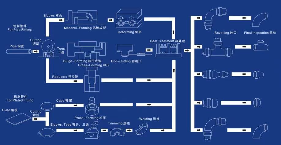 Pipeline Accessories - Processing Flow