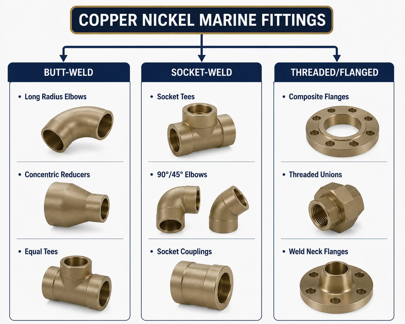 Types of Copper Nickel Marine Pipe Fittings: 